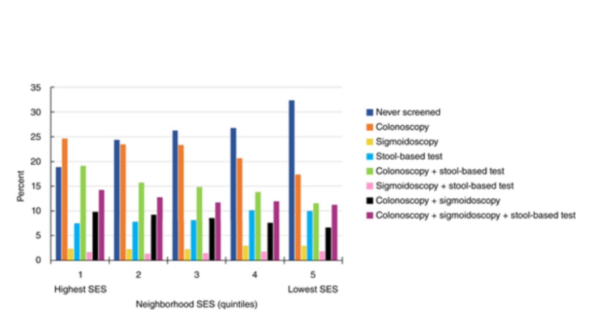 Lower Neighborhood-Level Socioeconomic Status Is Associated with Lower Colorectal Cancer Screening Uptake in the Southern Community Cohort Study brnw.ch/21wTbB4