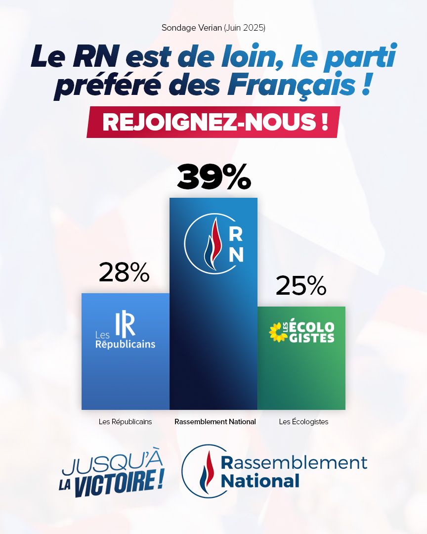 🔵 Face au chaos macroniste, aux trahisons des LR et au danger de l'extrême gauche, le RN incarne l'espoir de millions de Français !

Avec <a href="/MLP_officiel/">Marine Le Pen</a> et <a href="/J_Bardella/">Jordan Bardella</a>, nous préparons l'alternance pour mettre fin à la décroissance et relever notre pays.

Patriotes, l’heure est