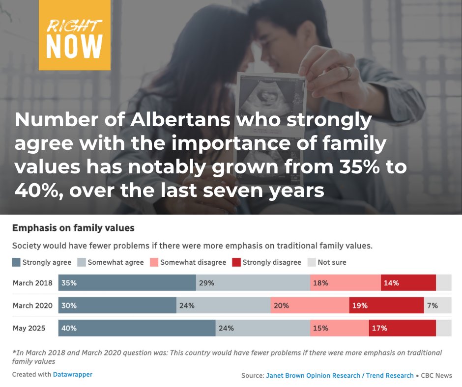 According to a new poll conducted by Janet Brown Opinion Research / Trend Research of the CBC, the number of Albertans who strongly agree with the importance of family values has notably grown, from 35 to 40%, over the last seven years. When asked if society would have fewer