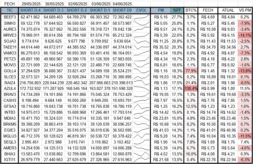 25 ações com maior %Free Float Short na B3, Qtd Short ult 5 dias, resultado atual vs PM Short e taxa BTC:

<-10%: MRVE3 GOLL4 MGLU3
<-5%: SIMH3 VAMO3 RAIZ4 IGTI11

Outras: BEEF3 AURE3 SOJA3 TAEE11 PETZ3 MOVI3 SLCE3 AZUL4 BRAV3 CASH3 GFSA3 INTB3 MDIA3 BRKM5 EGIE3 SEQL3 AMER3 BHIA3