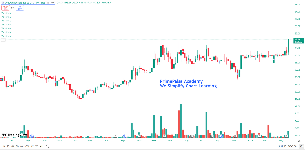 EyeOn_Trade's tweet photo. #ORICONENT #Oricon Enterprises Ltd
NO BUY SELL HOLD RECO!! https://t.co/biYFdr9Wra