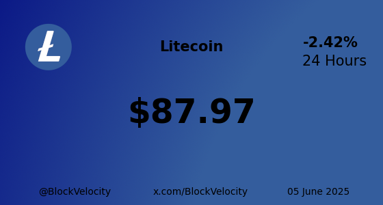 BlockVelocity's tweet photo. π * Litecoin (LTC) * π
π° Current Price: $87.97
π Change: -2.42454%
π High: $90.15 | π» Low: $87.35
π Website: https://t.co/0ipDGdc0xc
π¦ X: @litecoin
$LTC #LTC #BlockVelocity #Blockchain #Crypto #Trading #Investing https://t.co/XhN3IEnZSo