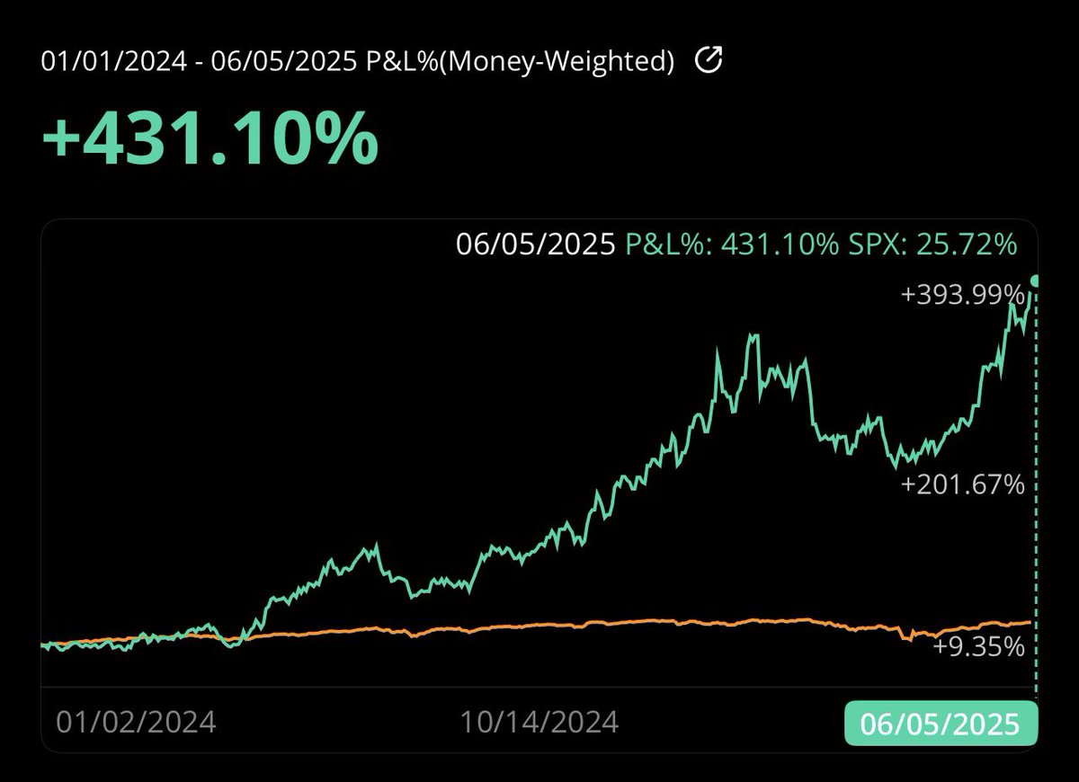At the end of 2023, I consolidated my stocks into one account. Since Jan 1,  2024 the total return on that account is now +431% vs. +25% for S&P-500 The  chart below