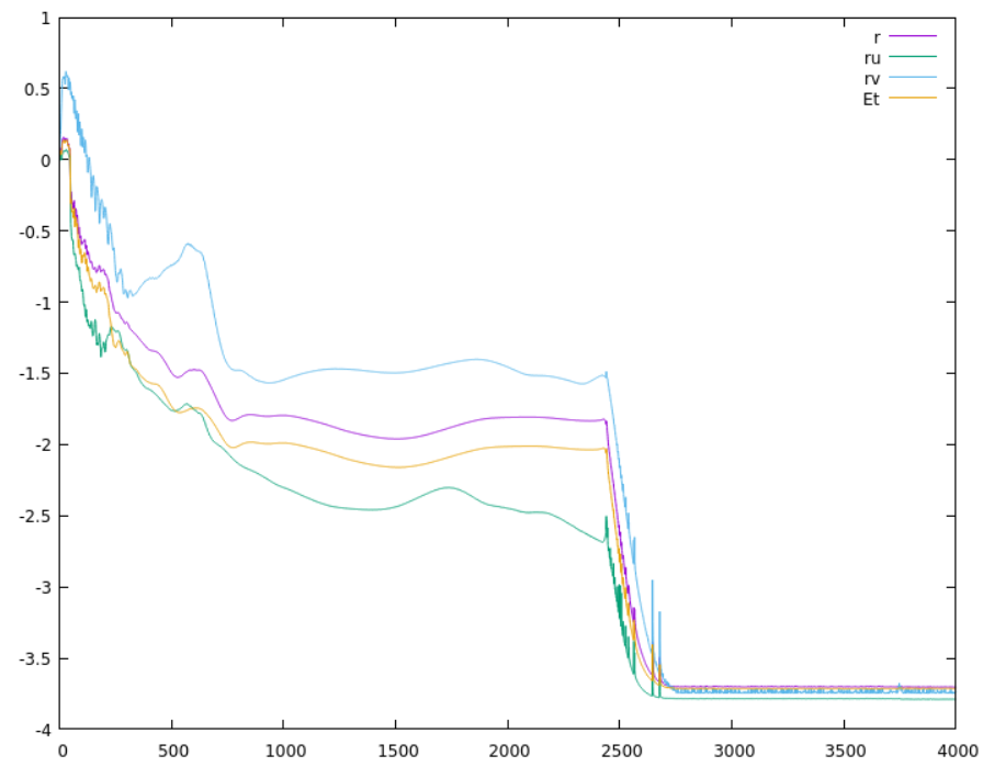 wow - I've never seen a convergence plot like that before  - I wonder what happened at ~2500...?