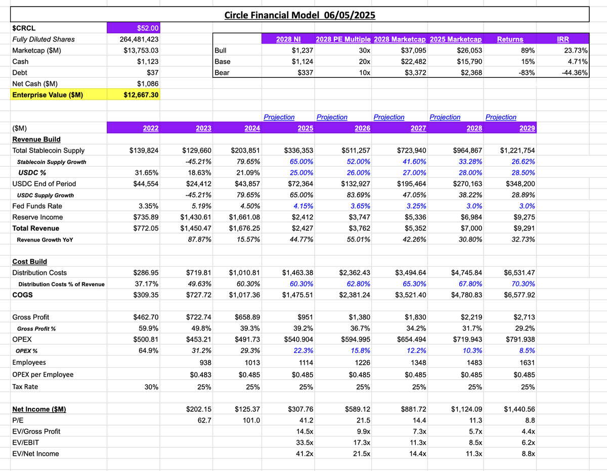 Circle at $52/share ~ $12.6B enterprise value That's nearly 2.5x