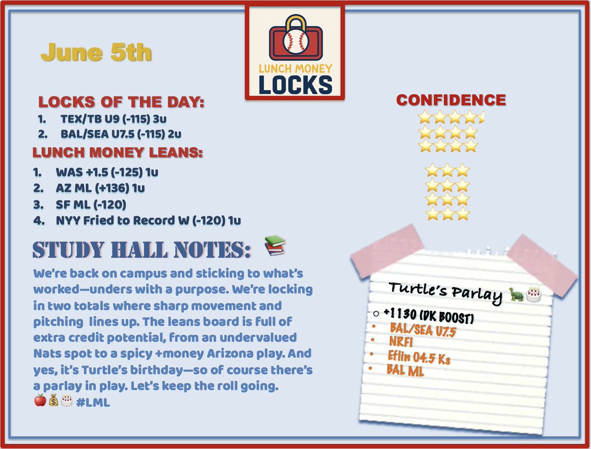 LM_LocksTeam's tweet image. Early Dog gets the worm... we're out of the gates early with AZ and have a full slate along with hopefully even a Turtle Bomb 🐢💣. Either way, feels like we're going to be celebrating tonight... Let's Lock in 🔒#LML