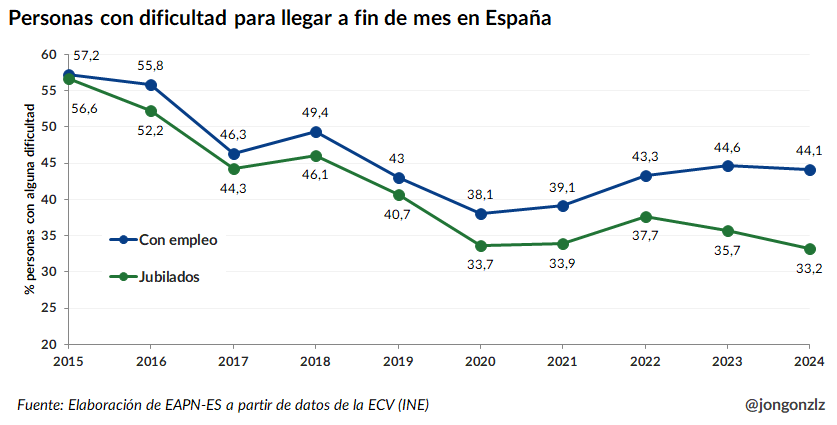 ¿Lo vemos con una gráfica? 

Porcentaje de personas que llegan con alguna dificultad a fin de mes en España. Desde 2015 tanto trabajadores como jubilados mejoran. A partir de 2021, con la inflación, las líneas empiezan a separarse.