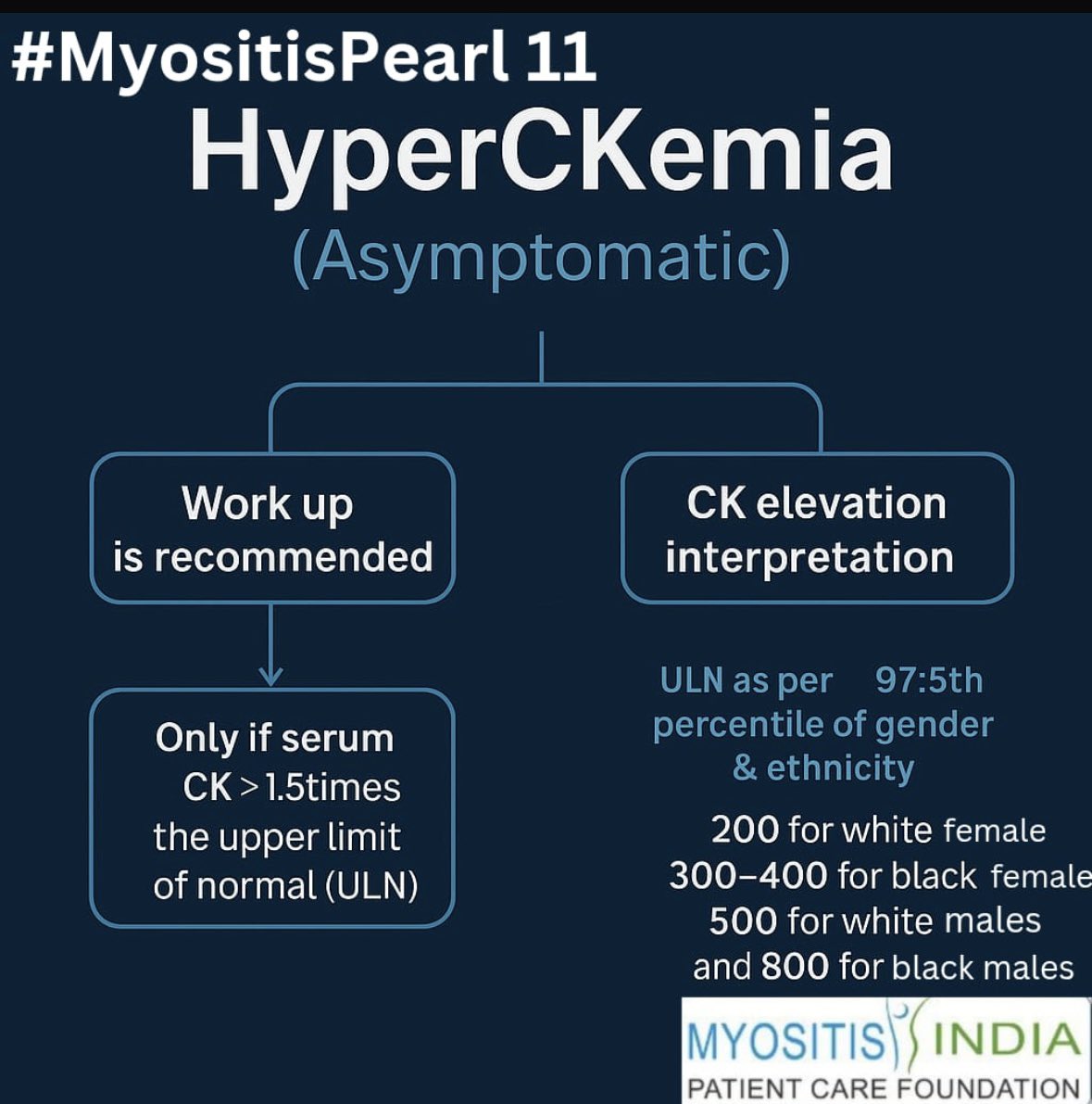 Myositis_India's tweet image. #ClinicalPearls 11 : Asymptomatic HyperCKemia