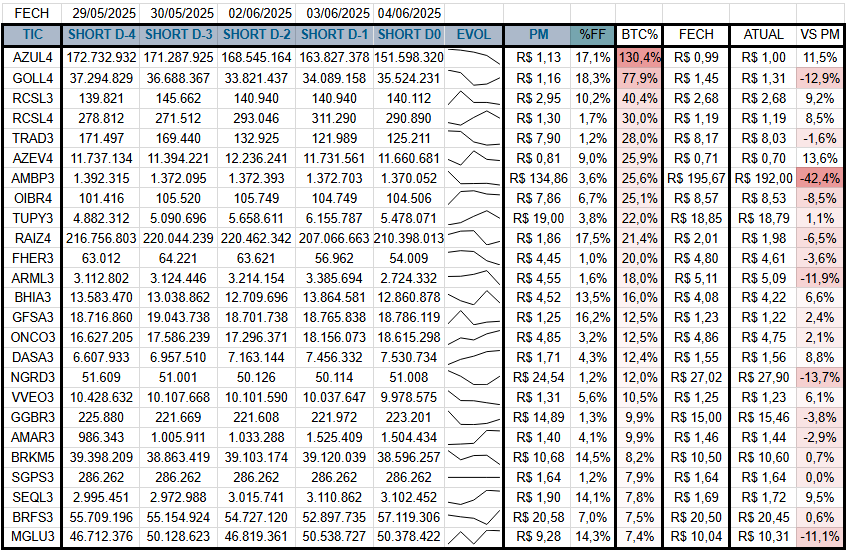 25 ações c/ maior Taxa BTC na B3, %Free Float short maior q 1%, Short ultimos 5 dias, Fech anterior e cot atual vs PM Short:

GOLL4 AMBP3 ARML3 NGRD3 MGLU3 OIBR4 RAIZ4 AZUL4 RCSL3 RCSL4 TRAD3 AZEV4 TUPY3 FHER3 BHIA3 GFSA3 ONCO3 DASA3 VVEO3 GGBR3 AMAR3 BRKM5 SGPS3 SEQL3 BRFS3
