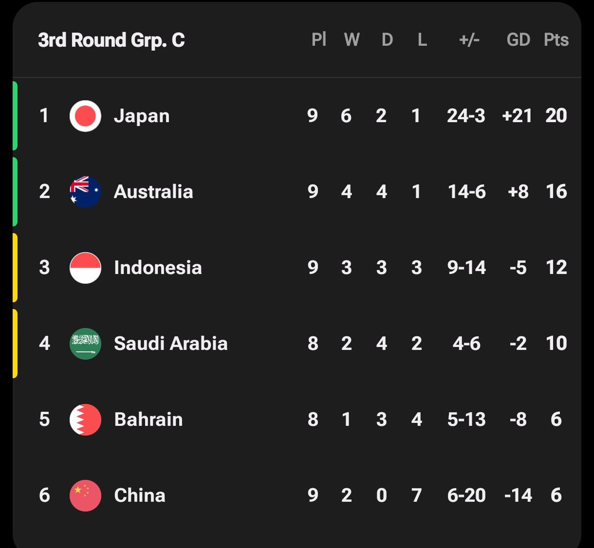 📊 Klasemen sementara grup C.

Indonesia membuka asa lolos ke ronde keempat, jika Bahrain gagal menang vs Saudi malam ini. ⏳

China dipastikan tersingkir. 👋🏼