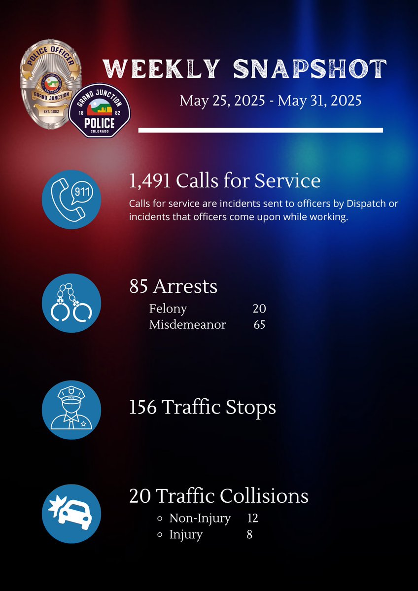 #GJPD Weekly Snapshot

#servingGJ #weeklysnapshot