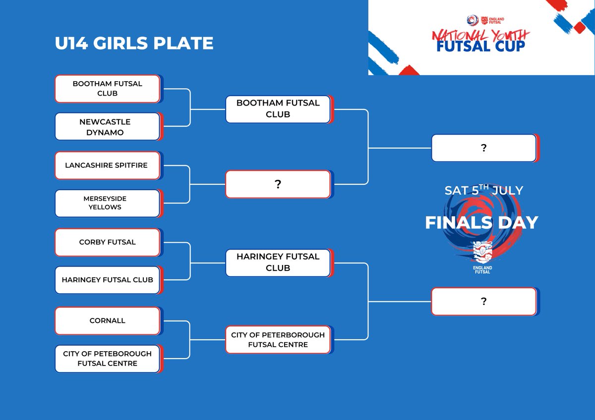 England Futsal (@englandfutsal) on Twitter photo U14 GIRLS' PLATE 🏆🦁
⏳<a href="/BoothamFutsal/">Bootham Girls' & Ladies' Futsal Club - York</a> await their semi-final opponent.
⚔️ <a href="/haringeyfutsal/">Haringey Futsal Club</a> vs <a href="/COPFC2014/">City Of Peterborough Futsal Centre</a> for a place at Finals Day. U14 GIRLS' PLATE 🏆🦁
⏳<a href="/BoothamFutsal/">Bootham Girls' & Ladies' Futsal Club - York</a> await their semi-final opponent.
⚔️ <a href="/haringeyfutsal/">Haringey Futsal Club</a> vs <a href="/COPFC2014/">City Of Peterborough Futsal Centre</a> for a place at Finals Day.