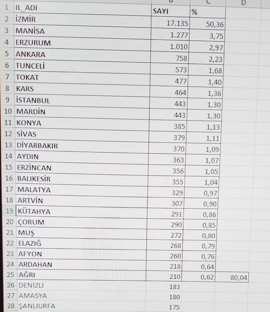 İzmir Büyükşehir işçilerinin grevi sürerken yayılan "Çoğunluğu, Tuncelililer ve doğu illerinden gelenler; İzmirli çalıştırılmıyor” iddialarını rakamlar yalanlıyor.

İzmir Büyükşehir çalışanlarının %50,3'ü İzmir doğumlu, Tuncelililerin oranı ise % 1,68.

serbestiyet.com/haberler/izmir…