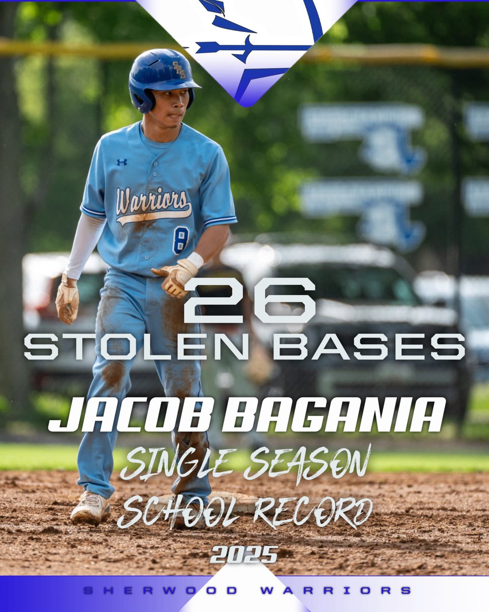 Sherwood Baseball (@woodbaseball1) on Twitter photo โพ๏ธ Single Season School Record โพ๏ธ
Jacob Bagania
26 stolen bases in 25 games
<a href="/jcbagania8/">Jacob Bagania</a> โพ๏ธ Single Season School Record โพ๏ธ
Jacob Bagania
26 stolen bases in 25 games
<a href="/jcbagania8/">Jacob Bagania</a>