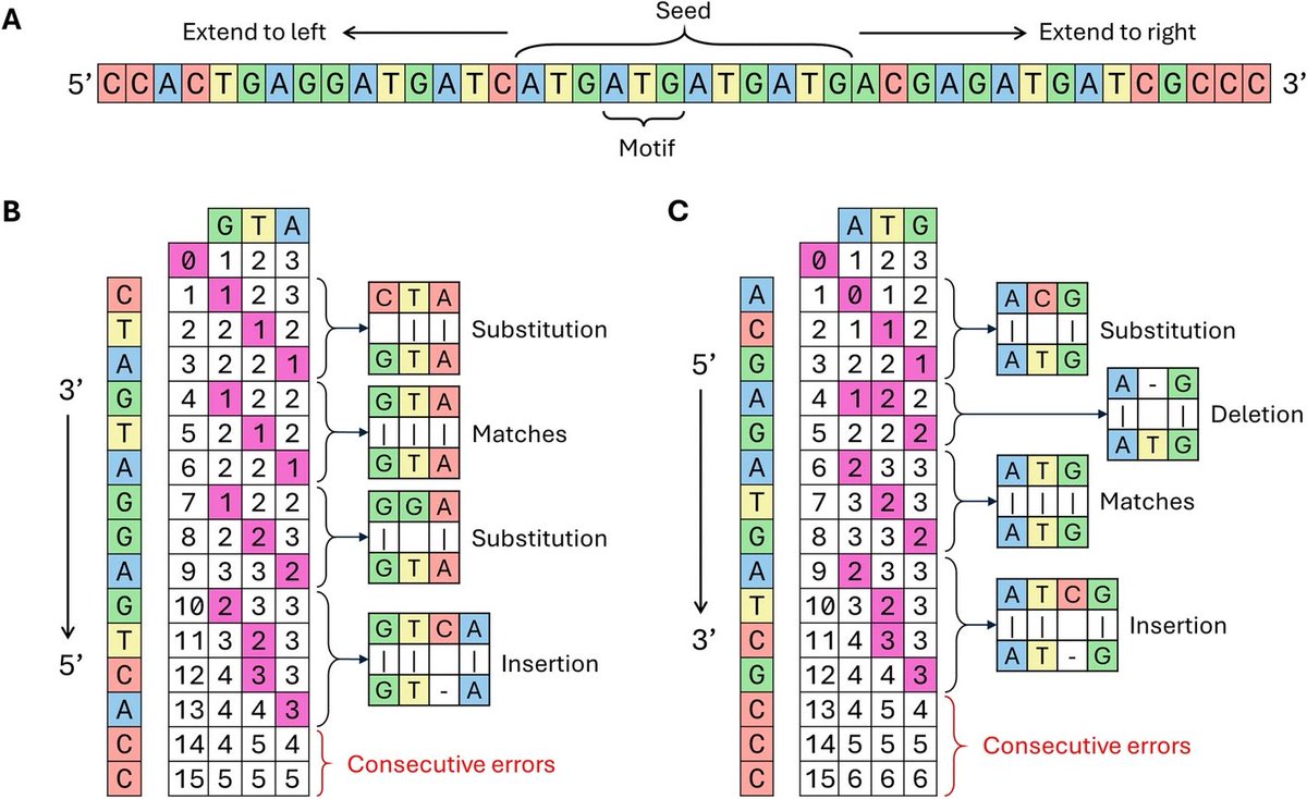 Pytrf: a python package for finding tandem repeats from genomic sequences bmcbioinformatics.biomedcentral.com/articles/10.11…
