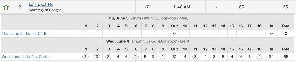 AmateurGolf.com (@amateurgolfcom) on Twitter photo Carter Loflin’s Round 1 at the Dogwood Invitational:
7 birdies. 0 bogeys. Pure control.
🔥 65 at Druid Hills puts the <a href="/UGAAthletics/">Georgia Bulldogs</a> Bulldog on top.
Here’s the card everyone’s talking about 👇 Carter Loflin’s Round 1 at the Dogwood Invitational:
7 birdies. 0 bogeys. Pure control.
🔥 65 at Druid Hills puts the <a href="/UGAAthletics/">Georgia Bulldogs</a> Bulldog on top.
Here’s the card everyone’s talking about 👇