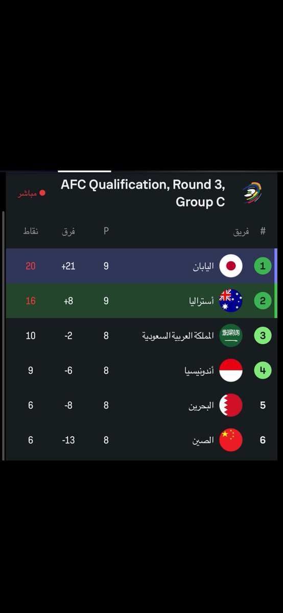 أستراليا تفوز على اليابان بهدف وحيد بالوقت القاتل ، أصبحت مهمة #المنتخب_السعودي صعبة جداً بل شبه مستحيلة ، حيث يلزمه الفوز على #البحرين بخمسة أهداف وعلى #أستراليا بهدفين لكي يضمن التأهل مباشرة .

#اليابان_أستراليا 
#السعودية_البحرين