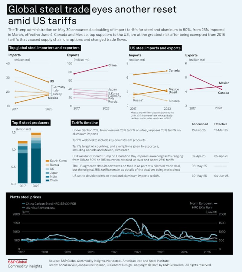 Faisal Khan (@fklivestolearn) on Twitter photo US tariffs on steel/aluminum are driving a major global trade reset. Imports/exports are shifting, and market prices are feeling the impact. Dive into the data. #tariffs #Globaleconomy
<a href="/technicitymag/">Technicity Magazine</a> <a href="/gvalan/">Greg Valancius</a> <a href="/DrFerdowsi/">Sahba Ferdowsi DO (conciergedoc)</a> <a href="/junjudapi/">Peter Tendekayi Chingonzo</a> @fogle_shane <a href="/mary_gambara/">Mary Gambara</a> US tariffs on steel/aluminum are driving a major global trade reset. Imports/exports are shifting, and market prices are feeling the impact. Dive into the data. #tariffs #Globaleconomy
<a href="/technicitymag/">Technicity Magazine</a> <a href="/gvalan/">Greg Valancius</a> <a href="/DrFerdowsi/">Sahba Ferdowsi DO (conciergedoc)</a> <a href="/junjudapi/">Peter Tendekayi Chingonzo</a> @fogle_shane <a href="/mary_gambara/">Mary Gambara</a>