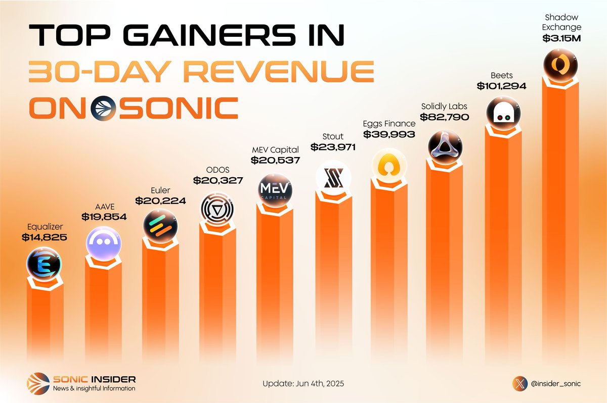 Sonic Insider (@insider_sonic) on Twitter photo 🚀 <a href="/SonicLabs/">Sonic Labs</a> Revenue Kings – 30D Top Gainers!
🔥 <a href="/ShadowOnSonic/">Shadow Exchange x(3,3) 💥</a>: $3.15M
🎵 <a href="/beets_fi/">Beets</a>: $101K
🧪 <a href="/SolidlyLabs/">Solidly Labs</a>: $82K
🥚 <a href="/eggsonsonic/">Eggs Finance (🥚,🥚)</a>: $39K
...and many other big names are raking in serious revenue!
Are you surfing the right wave yet?
<a href="/stout_fi/">Stout</a>
<a href="/MEVCapital/">MEV Capital</a>
<a href="/odosprotocol/">ODOS</a> 🚀 <a href="/SonicLabs/">Sonic Labs</a> Revenue Kings – 30D Top Gainers!
🔥 <a href="/ShadowOnSonic/">Shadow Exchange x(3,3) 💥</a>: $3.15M
🎵 <a href="/beets_fi/">Beets</a>: $101K
🧪 <a href="/SolidlyLabs/">Solidly Labs</a>: $82K
🥚 <a href="/eggsonsonic/">Eggs Finance (🥚,🥚)</a>: $39K
...and many other big names are raking in serious revenue!
Are you surfing the right wave yet?
<a href="/stout_fi/">Stout</a>
<a href="/MEVCapital/">MEV Capital</a>
<a href="/odosprotocol/">ODOS</a>
