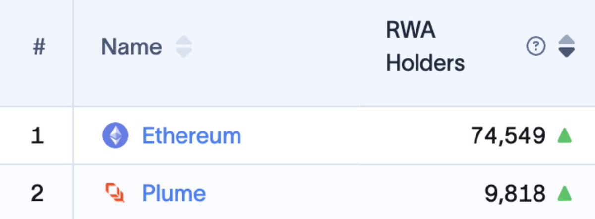 well that was quick

<a href="/plumenetwork/">Plume - RWAfi Chain</a>