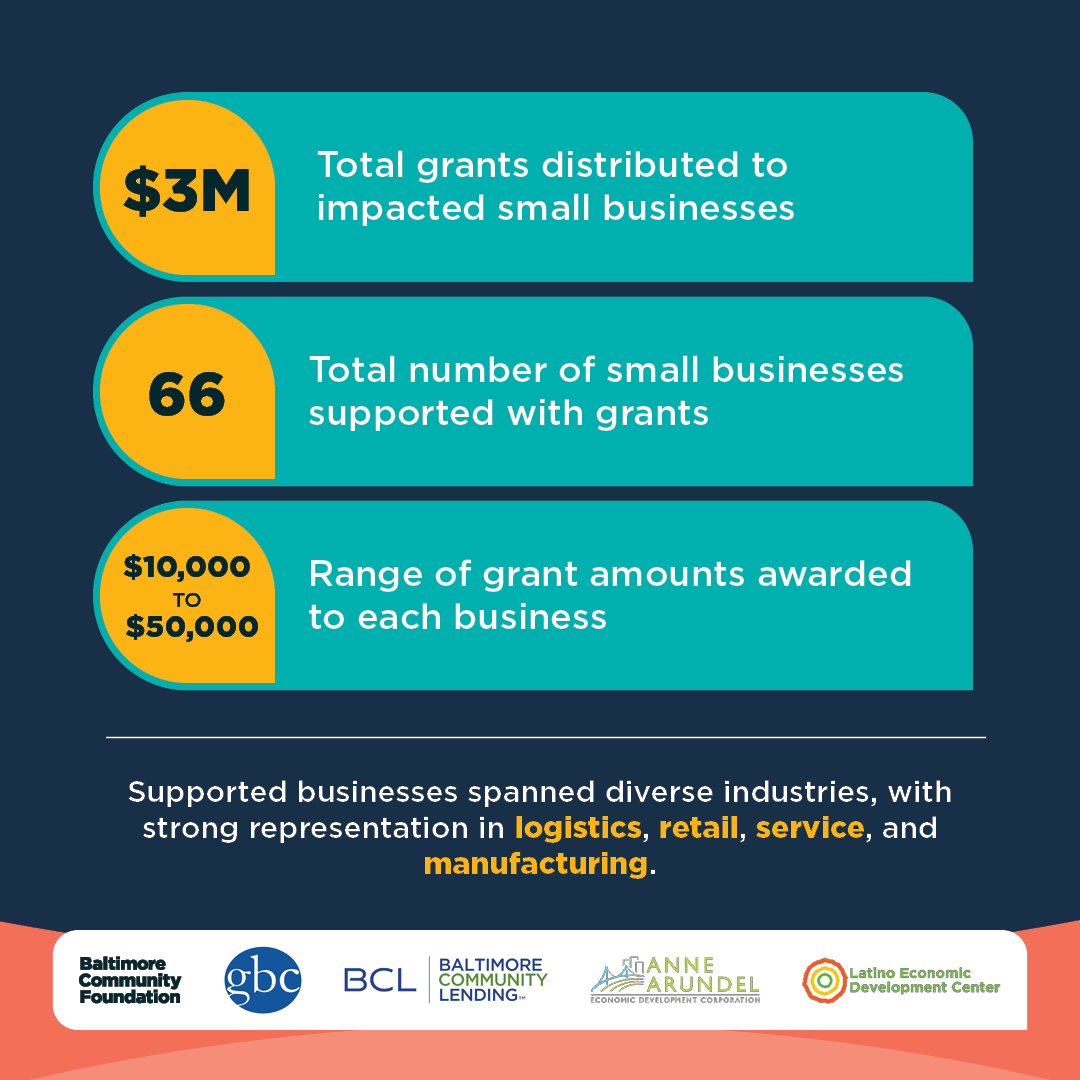 Baltimore Community Foundation (@baltcommfdn) on Twitter photo 66 small businesses. $3M in grants. From trucking to retail, businesses are bouncing back after the Key Bridge collapse — thanks to support from <a href="/baltcommfdn/">Baltimore Community Foundation</a> + partners: <a href="/GBCorg/">Greater Baltimore Committee</a>, <a href="/BC_Lending/">Baltimore Community Lending</a> , <a href="/AAEDC/">AA Econ. Dev. Corp.</a>, and the Latino Economic Development Center: bcf.org/impact-key-bri… 66 small businesses. $3M in grants. From trucking to retail, businesses are bouncing back after the Key Bridge collapse — thanks to support from <a href="/baltcommfdn/">Baltimore Community Foundation</a> + partners: <a href="/GBCorg/">Greater Baltimore Committee</a>, <a href="/BC_Lending/">Baltimore Community Lending</a> , <a href="/AAEDC/">AA Econ. Dev. Corp.</a>, and the Latino Economic Development Center: bcf.org/impact-key-bri…