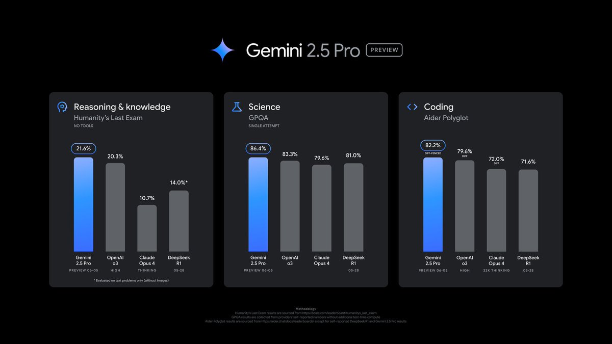 Sundar Pichai (@sundarpichai) on Twitter photo Our latest Gemini 2.5 Pro update is now in preview.
It’s better at coding, reasoning, science + math, shows improved performance across key benchmarks (AIDER Polyglot, GPQA, HLE to name a few), and leads <a href="/lmarena_ai/">lmarena.ai</a> with a 24pt Elo score jump since the previous version.
We also Our latest Gemini 2.5 Pro update is now in preview.
It’s better at coding, reasoning, science + math, shows improved performance across key benchmarks (AIDER Polyglot, GPQA, HLE to name a few), and leads <a href="/lmarena_ai/">lmarena.ai</a> with a 24pt Elo score jump since the previous version.
We also