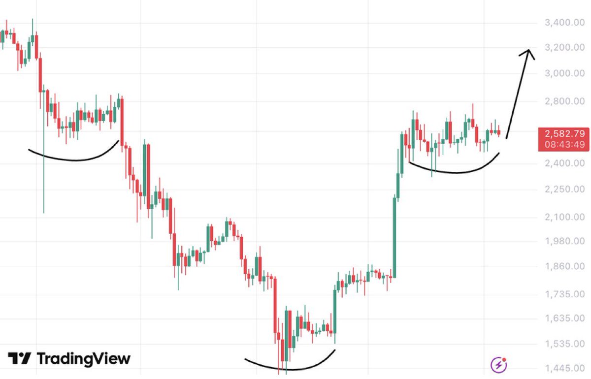 Not believing the hopium content? Then trust the macros: 

$ETH is the ticker.

🔹Price Action📈📉:
$ETH is up +41% this past month, breaking out of consolidation. Key resistances like $2.645 are being reclaimed—soon I think we see a quick jump to $3.2K+ 📈

🔹 ETH/BTC Ratio⚖️: