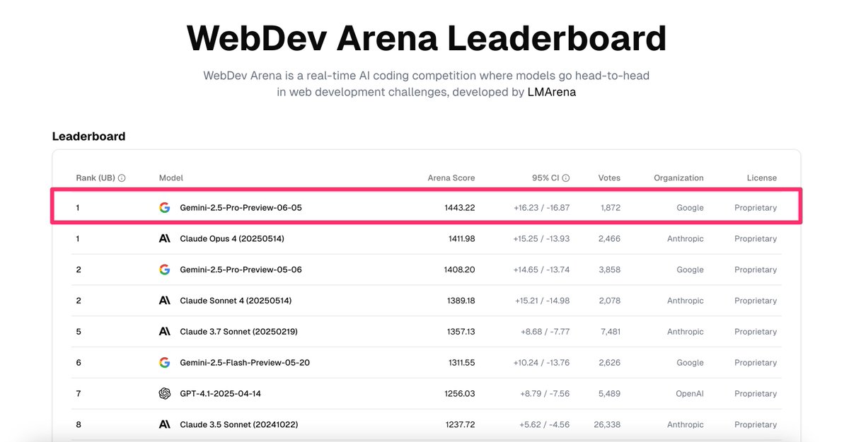 addyosmani's tweet image. Say hello to the new Gemini 2.5 Pro update. Back at #1 on WebDevArena with +36 point jump
This is our best model yet at complex coding, reasoning and front-end! It also comes with thinking budgets.