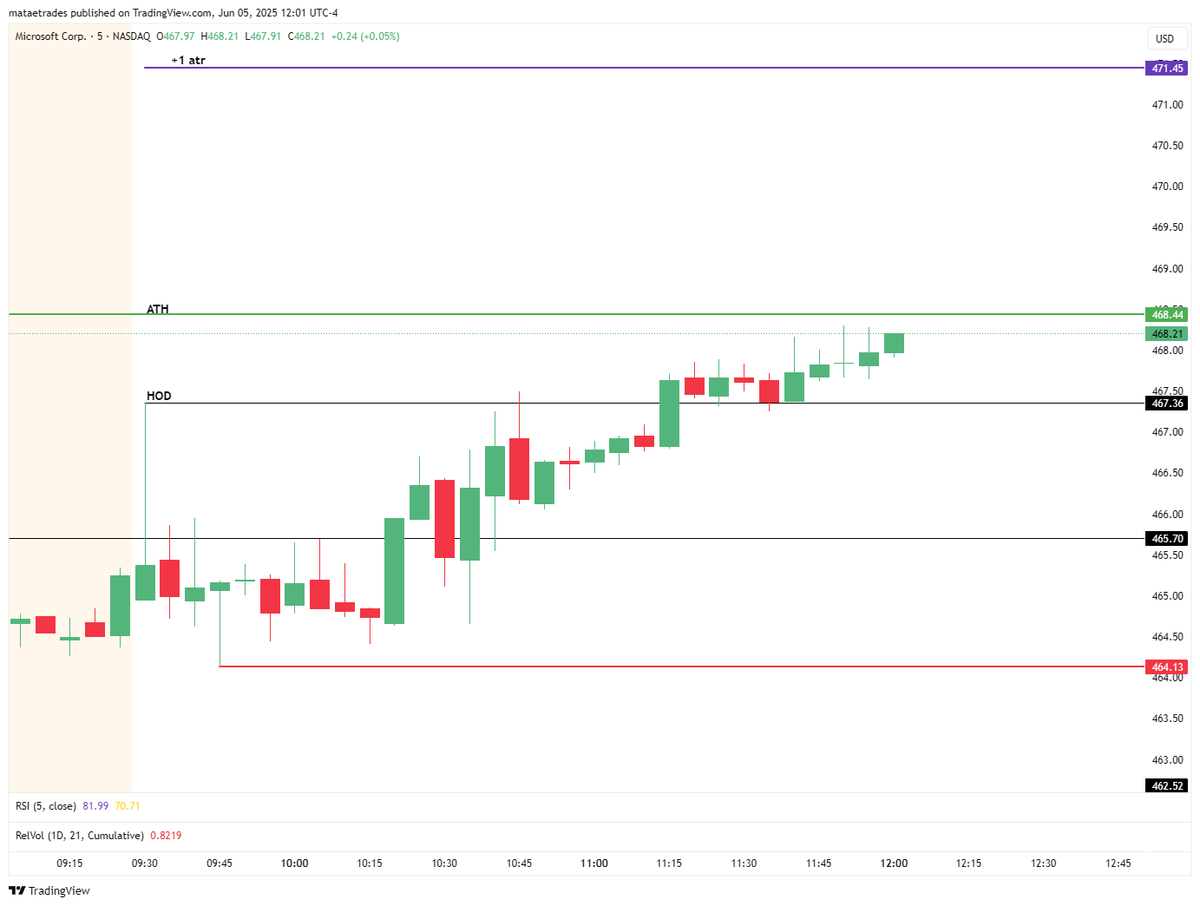 $MSFT Intraday Update 

Price is basing near the current high of day. With $SPX paired here at 6000 and a 6010 break above magnet, this is set up to test all time highs here. I'll be looking to trade 475C for next week on the break and use a tighter trail or sell into ATH pops on