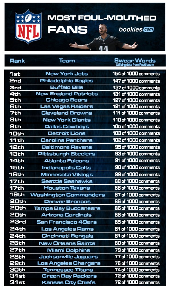 This feels like a challenge to Philly fans. bookies.com/news/which-nfl…