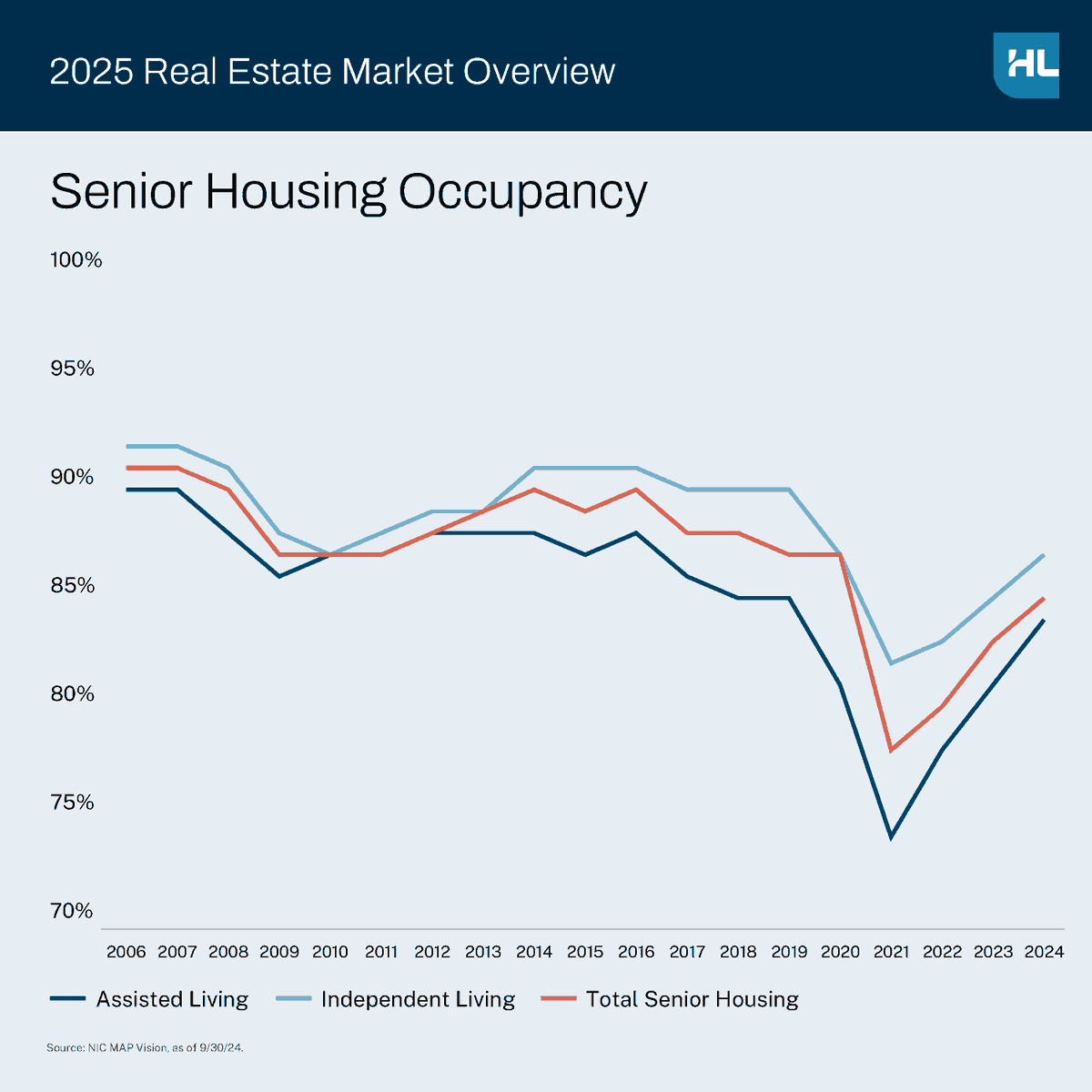 Private real estate is evolving as alternative sectors gain more market share. Our Real Estate team details which sectors are trending and what may lie ahead for the growing segment of the private real estate market. hamiltonlane.com/en-us/insight/…