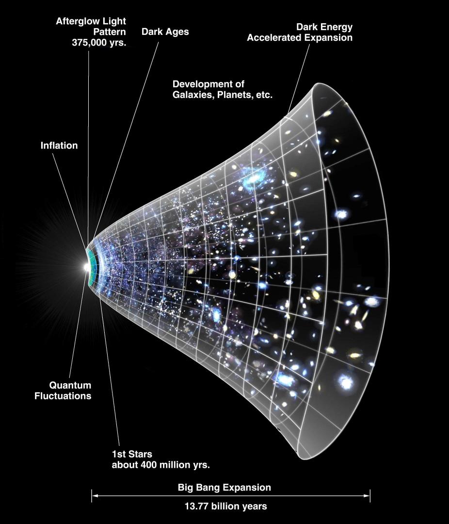Arturo Cerezo (@arturocerezo8) on Twitter photo <a href="/PhysInHistory/">Physics In History</a> "The universe didn't expand like a wave in one direction — it expanded in every direction, from every point in space. This radial view is a more accurate depiction of the Big Bang: not an explosion in space, but the rapid expansion of space itself."
#Cosmology #BigBang #Universe <a href="/PhysInHistory/">Physics In History</a> "The universe didn't expand like a wave in one direction — it expanded in every direction, from every point in space. This radial view is a more accurate depiction of the Big Bang: not an explosion in space, but the rapid expansion of space itself."
#Cosmology #BigBang #Universe
