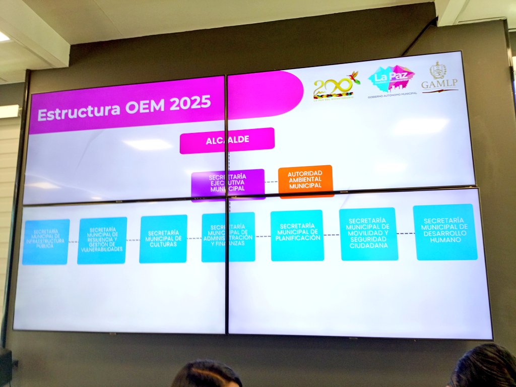 ArminCopa's tweet image. #deÚltimo
Debido a la situación económica, @LaPazAlcaldia definió reducir y fusionar sus secretarias a solo ocho, además de reducir el personal en al menos 35% desde 2020 que significa un ahorro de más de 200 millones de Bs.