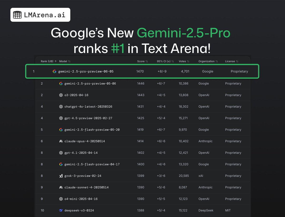 lmarena.ai (formerly lmsys.org) (@lmarena_ai) on Twitter photo 🚨Breaking: New Gemini-2.5-Pro (06-05) takes the #1 spot across all Arenas again!
🥇 #1 in Text, Vision, WebDev
🥇 #1 in Hard, Coding, Math, Creative, Multi-turn, Instruction Following, and Long Queries categories
Huge congrats <a href="/GoogleDeepMind/">Google DeepMind</a>! 🚨Breaking: New Gemini-2.5-Pro (06-05) takes the #1 spot across all Arenas again!
🥇 #1 in Text, Vision, WebDev
🥇 #1 in Hard, Coding, Math, Creative, Multi-turn, Instruction Following, and Long Queries categories
Huge congrats <a href="/GoogleDeepMind/">Google DeepMind</a>!