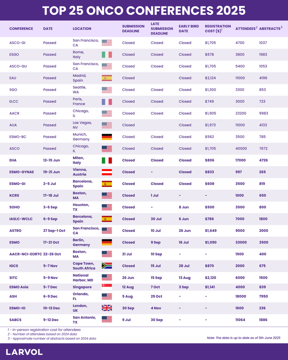 Larvol's tweet photo. Plan your 2025 conference schedule better with @Larvol. Here is our list of the Top 25 Oncology Conferences worldwide.
Follow us for the latest updates: https://t.co/bW8jRb3bvS
#LARVOL #Oncology #CancerResearch #CancerData #CancerCare #OncologyUpdates #OncologyConferences #OncologyInsights #GI25 #GU25 #ASCO25 #EHA25 #AACR25 #ESMO25 #SITC25 #ASH25 #SABCS25 #2025Events #MedicalConferences
The conferences: @ASCO | @ASH_hematology | @SABCSSanAntonio | @EHA_Hematology | @myESMO
| @sitcancer | @IASLC | @SocietyofHemOnc | @AACR