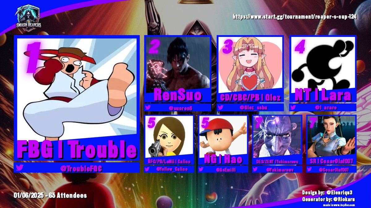 Reaper's Cup 124, Top 8
1.- <a href="/TroubleFGC/">Arath Mizael</a> 
2.- <a href="/suoren5/">King Suø 🔜North's Strongest 3</a> 
3.- <a href="/Glez_ssbu/">Glez_Wong</a> 
4.- <a href="/l_arare/">Lara</a> 
5.- <a href="/Yellow_Calico/">🐝 Calico 🐝</a> y <a href="/AsEmilll/">Dany/Hao</a> 
7.- <a href="/Yukimaruwv/">Yuk</a> y <a href="/CesarOlaf007/">Cesar Muñoz (CesarOlaf007)</a>