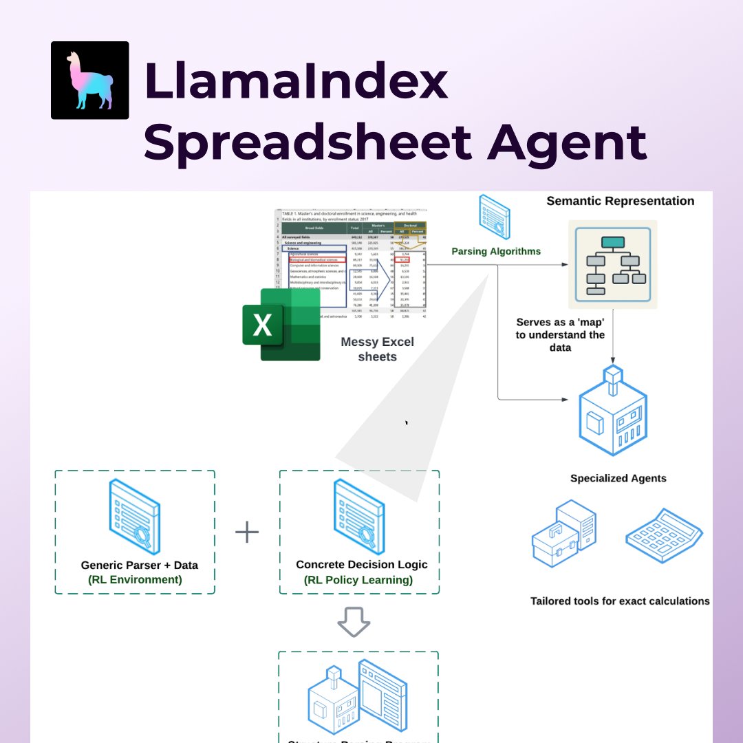 Just launched: our production ready Spreadsheet Agent!

Industries like audit firms, tax teams, insurance and corporate finance waste 10+ hours a week manually processing hundreds of spreadsheet files, just copying and pasting numbers.

Our agent solves this pain point using a