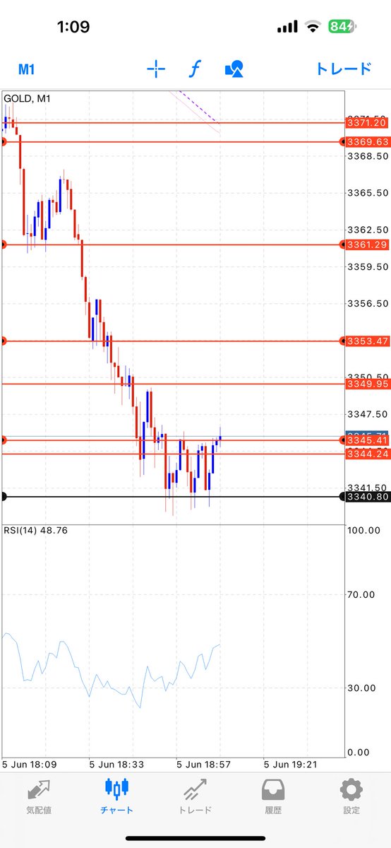 ゴールド、3040.80からロングしてます
黒━━━━━━━━━━━━━━━線です👍
おやすみなさい(:3_ヽ)_