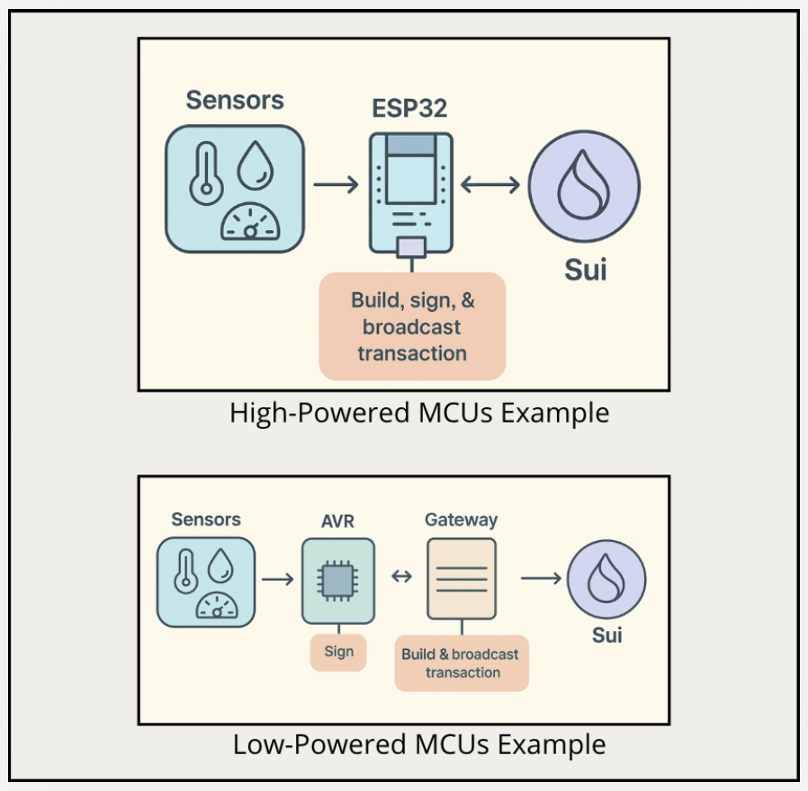 rmpaun's tweet photo. 2/Revolutionary! Why? #MicroSui brings on-chain security, cryptographic signing, and value transfers directly into smart devices. Suddenly, sensors, wearables, and appliances can autonomously transact, share data, or trigger smart contracts. https://t.co/chYTvaNmxj