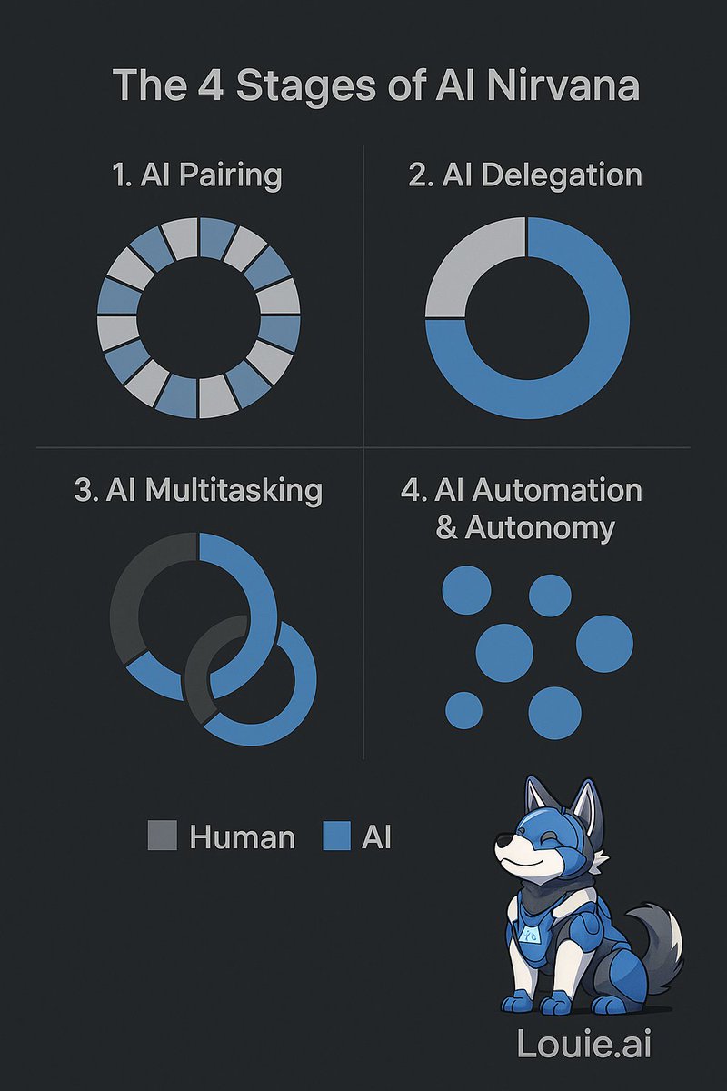 lmeyerov's tweet image. As we apply LLMs and AI agents to automating as much of our work as we can in coding, investigations, and ops, I’ve been noticing an interesting pattern of ~4 stages for how that work progresses:

- AI Pairing
- AI Delegation
- AI Multtasking
- AI Automation &amp;amp; Autonomy

=&amp;gt;