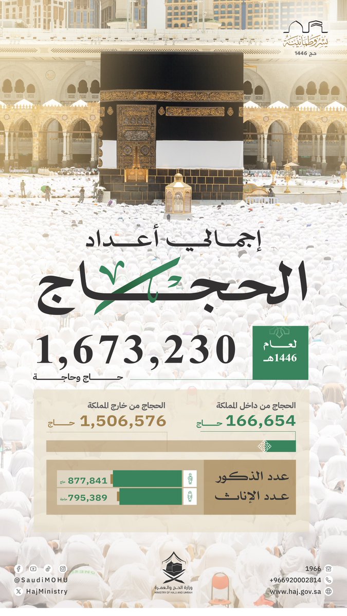 1,673,230 حاجًا وحاجة من مختلف أنحاء العالم، وقفوا على صعيد عرفات الطاهر، وأدّوا نسك حج 1446هـ بكل #يسر_وطمأنينة.