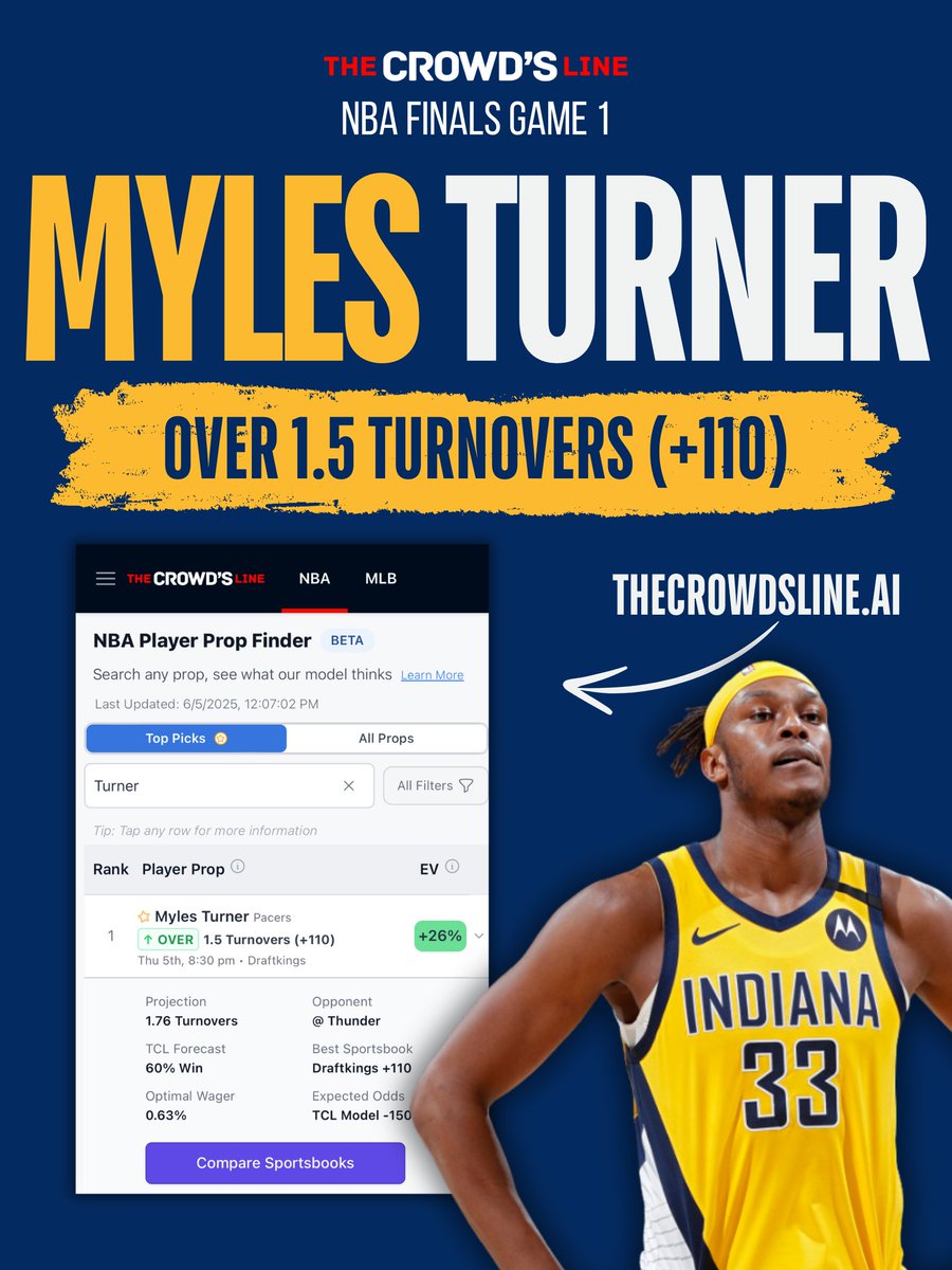 Featured NBA Play of the Day – NBA Finals Edition: Myles Turner O 1.5 TO (+110 via DK)

We are predicting a strong defensive outing for OKC tonight to set the tone for this series, and with the line at +110 (+26% EV), this bet is too good to pass up! Let’s get ready for a great