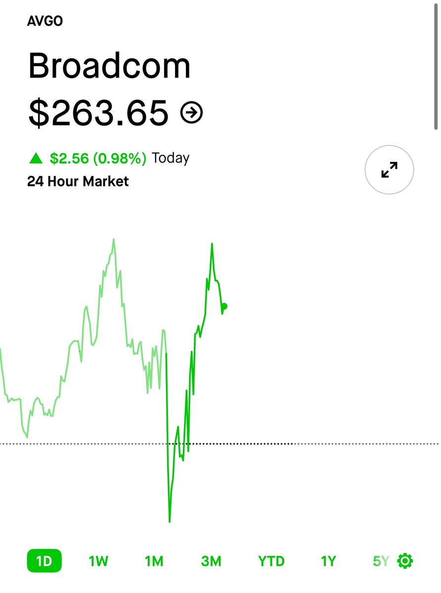 Insiderwave (@insiderwave_) on Twitter photo $AVGO all time high.
Earning call today.
Nancy is holding a $3.5m position.
Let’s see how this turns out.
🍿🍿🍿🍿🍿 $AVGO all time high.
Earning call today.
Nancy is holding a $3.5m position.
Let’s see how this turns out.
🍿🍿🍿🍿🍿
