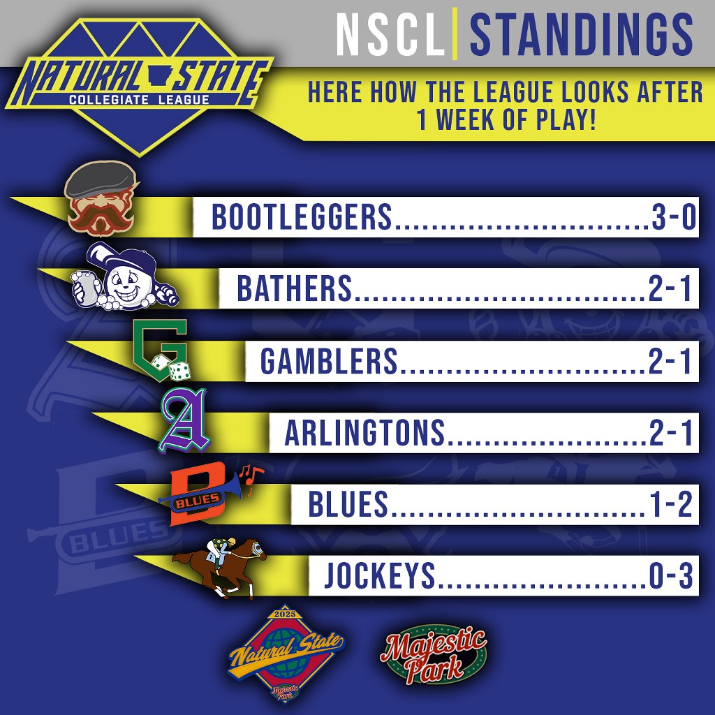 Natural State Collegiate League (@naturalstatecl) on Twitter photo 1 week in the 📚 and the 'Leggers lead the way following their opening weekend sweep of the 🏇
On to Week 2 at <a href="/MajesticParkHS/">Majestic Park</a> 1 week in the 📚 and the 'Leggers lead the way following their opening weekend sweep of the 🏇
On to Week 2 at <a href="/MajesticParkHS/">Majestic Park</a>