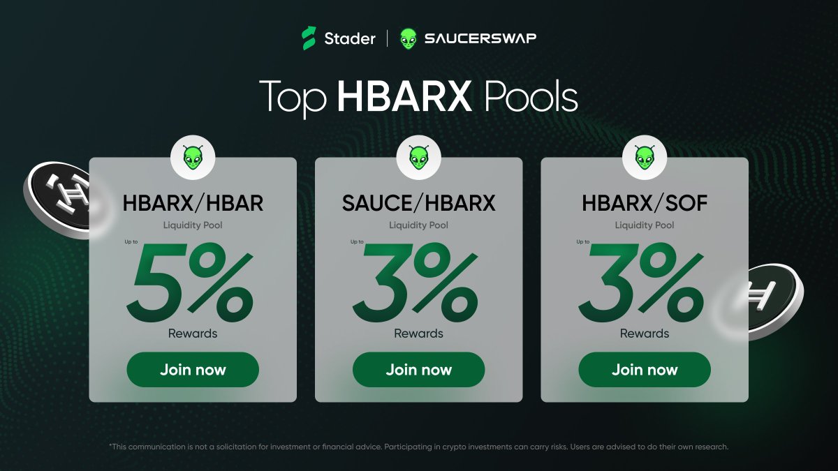 Stader.Hedera (@stader_hbar) on Twitter photo HBARbarians, don’t miss out 🌞
Put your $HBARx to work on <a href="/SaucerSwapLabs/">SaucerSwap Labs</a>:
🔹 HBARx–HBAR: Up to 5%
🔹 HBARx–SAUCE: Up to 3%
🔹 HBARx–SOF: Up to 3%
Strengthen your DeFi position with #HBARx.
🔗staderlabs.com/hedera/defi HBARbarians, don’t miss out 🌞
Put your $HBARx to work on <a href="/SaucerSwapLabs/">SaucerSwap Labs</a>:
🔹 HBARx–HBAR: Up to 5%
🔹 HBARx–SAUCE: Up to 3%
🔹 HBARx–SOF: Up to 3%
Strengthen your DeFi position with #HBARx.
🔗staderlabs.com/hedera/defi