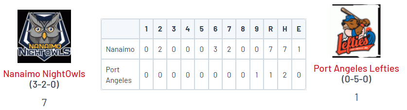PNW College Baseball Report (@pnw_cbr) on Twitter photo WCL: Nanaimo 7, Port Angeles 1
<a href="/richttercastil1/">Richtter Castillo</a> (Pike) 3 IP, 0 R, 3 K
<a href="/MoosaNonomiya/">Moosa Nonomiya</a> (Skagit) W, 3 IP, 0 R, K
<a href="/TalanZenk/">Talan Zenk</a> (Everett) 2-4, HR, 2 RBI
<a href="/EastonMbaseball/">Easton Mould</a> (Cloud CC) 2-5, 2 RBI
<a href="/Jacobhayes2023/">Jacob Hayes</a> (APU) 3-run HR WCL: Nanaimo 7, Port Angeles 1
<a href="/richttercastil1/">Richtter Castillo</a> (Pike) 3 IP, 0 R, 3 K
<a href="/MoosaNonomiya/">Moosa Nonomiya</a> (Skagit) W, 3 IP, 0 R, K
<a href="/TalanZenk/">Talan Zenk</a> (Everett) 2-4, HR, 2 RBI
<a href="/EastonMbaseball/">Easton Mould</a> (Cloud CC) 2-5, 2 RBI
<a href="/Jacobhayes2023/">Jacob Hayes</a> (APU) 3-run HR