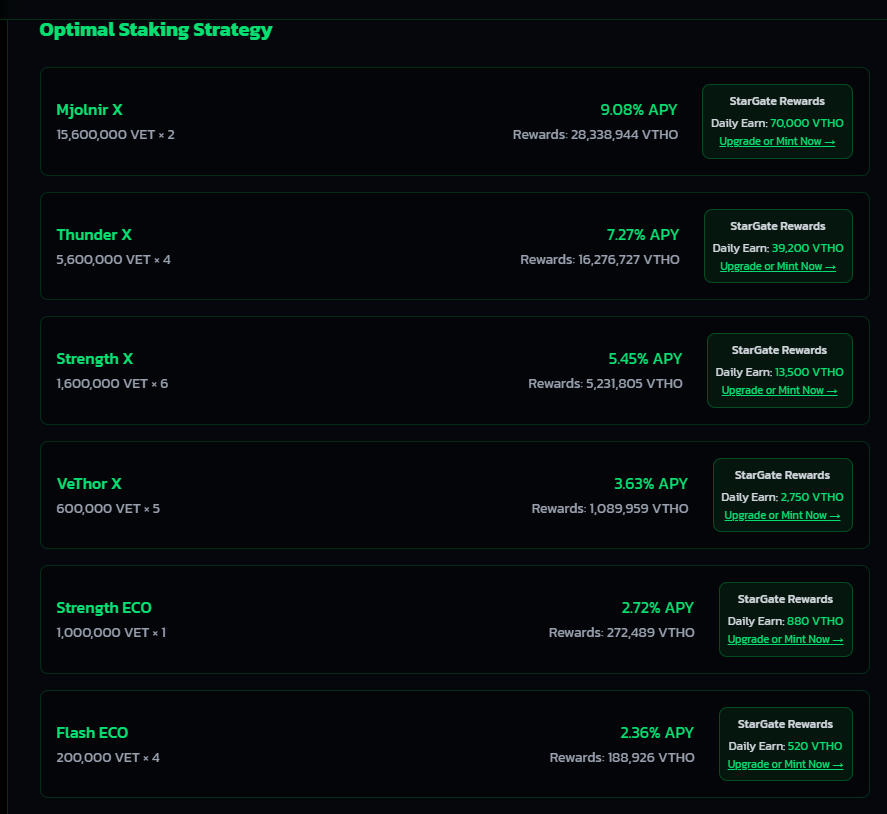 The <a href="/Redeno_org/">Redeno</a> simulator shows how staking tiers materially affect your outcome. In this case, the optimal configuration spreads over multiple high-tier X-Nodes.

The design seems to be clear: StarGate doesn’t just reward big holders, it rewards structured capital. The more