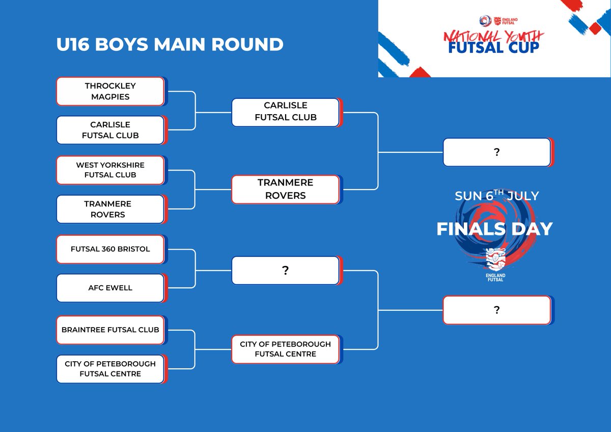 England Futsal (@englandfutsal) on Twitter photo U16 BOYS' MAIN ROUND ⭐️🦁
From 45 teams down to the final 5...
⚔️ <a href="/CarlisleFutsal/">Carlisle Futsal Club</a> vs <a href="/tranmere_s/">Tranmere Rovers 16’s 24-25</a> in a tasty northern clash
🆚 <a href="/F360Bristol/">Futsal 360°</a> vs <a href="/AFCEwell/">AFC Ewell</a> (QF)
For a semi-final spot against <a href="/COPFC2014/">City Of Peterborough Futsal Centre</a> 🙌 U16 BOYS' MAIN ROUND ⭐️🦁
From 45 teams down to the final 5...
⚔️ <a href="/CarlisleFutsal/">Carlisle Futsal Club</a> vs <a href="/tranmere_s/">Tranmere Rovers 16’s 24-25</a> in a tasty northern clash
🆚 <a href="/F360Bristol/">Futsal 360°</a> vs <a href="/AFCEwell/">AFC Ewell</a> (QF)
For a semi-final spot against <a href="/COPFC2014/">City Of Peterborough Futsal Centre</a> 🙌