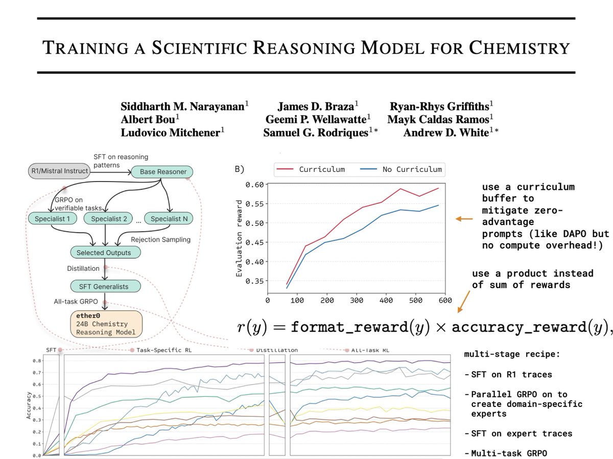 Lewis Tunstall (@_lewtun) on Twitter photo There's lots of RL goodies in the tech report behind <a href="/FutureHouseSF/">FutureHouse</a>'s new reasoning model for chemistry 👀
Three things stood out to me:
1. Training domain-specific experts in parallel, before distilling into a generalist model. The clever thing here is that you can parallelise There's lots of RL goodies in the tech report behind <a href="/FutureHouseSF/">FutureHouse</a>'s new reasoning model for chemistry 👀
Three things stood out to me:
1. Training domain-specific experts in parallel, before distilling into a generalist model. The clever thing here is that you can parallelise