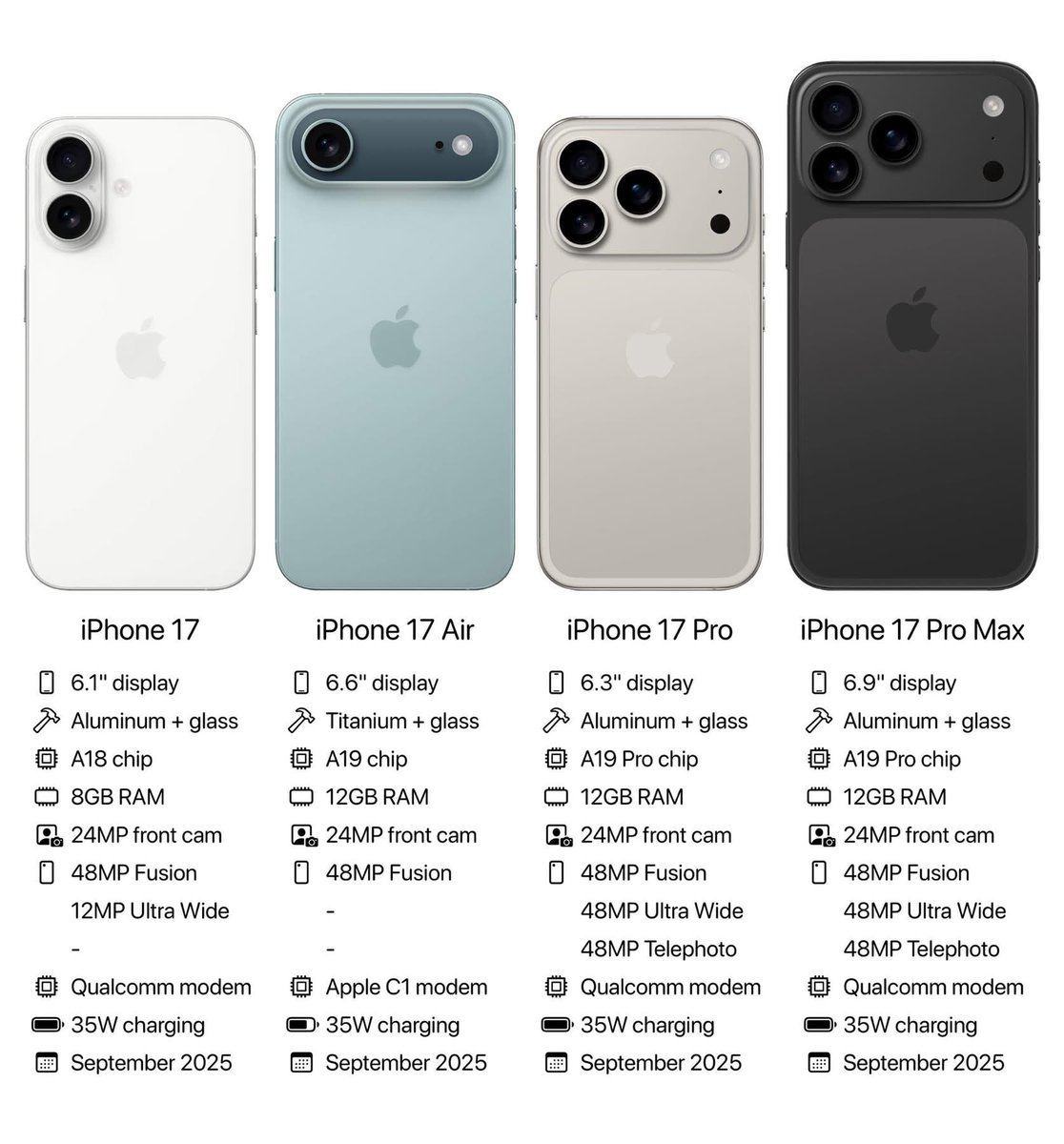 SoyGeekNews's tweet photo. #RumorGeek

De acuerdo a medios especializados en EEUU, estas podrían ser las especificaciones del nuevo #iPhone17 dé #Apple 

#technology #Geek #news https://t.co/DY0uXQIETe